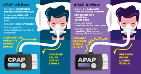 Difference Between CPAP and APAP Machine: Which One Is Right for You?