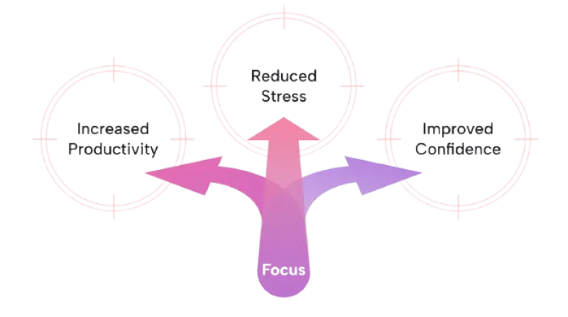How to Improve Focus for Work, Studies, or Personal Goals: Simple Strategies That Actually Work